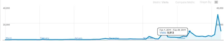 Blog Traffic Graph